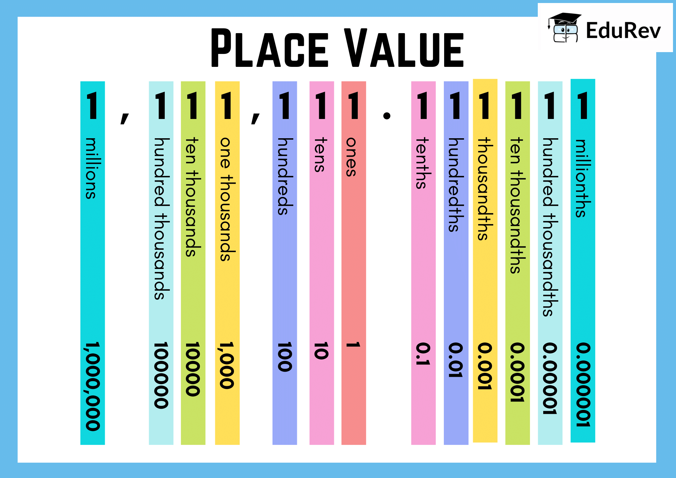 Learning Poster: Place Value | Mathematics for Class 4