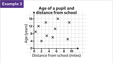 Scatter diagrams - Year 7 PDF Download