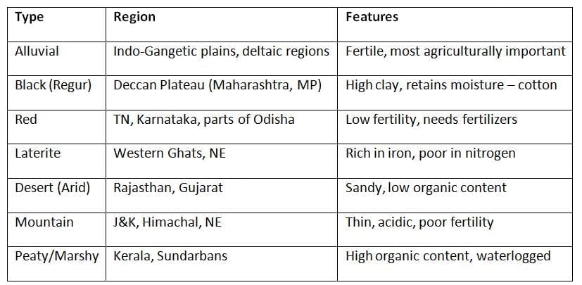 Classification & Distribution of Soils in India