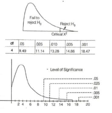 Level of Significance