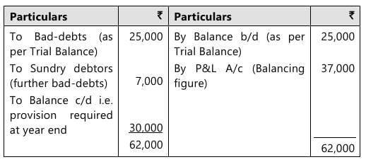 Past Year Questions: Preparation of Final Accounts of Sole Proprietors | Accounting for CA Foundation