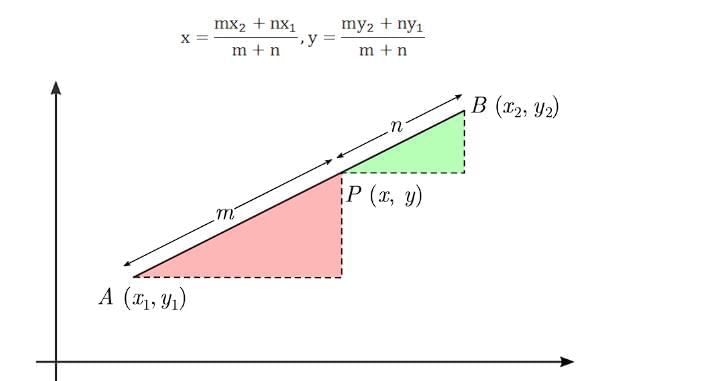 Co-ordinate Geometry Chapter Notes | Mathematics Class 10 (Maharashtra SSC Board)