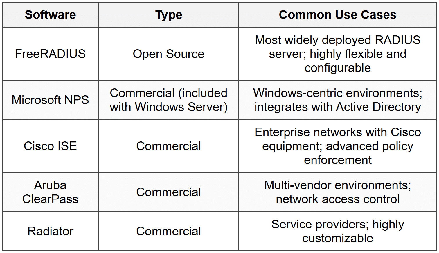 RADIUS - CompTIA Network+ (N10-009) Full Course - Network and Security PDF