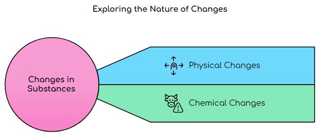 Chapter Notes: Physical & Chemical Changes