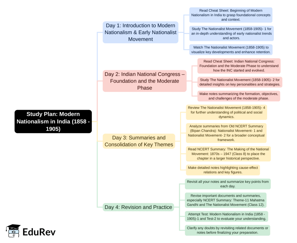 4-Days Study Plan: Modern Nationalism in India (1858 - 1905) - General ...