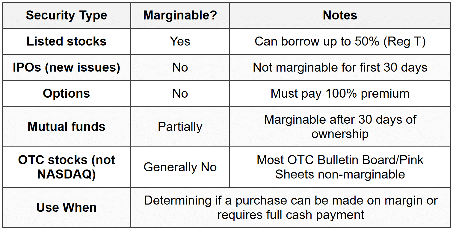 Margin Account Basics - FINRA SIE Domain 3 Trading, Accounts and Prohibited