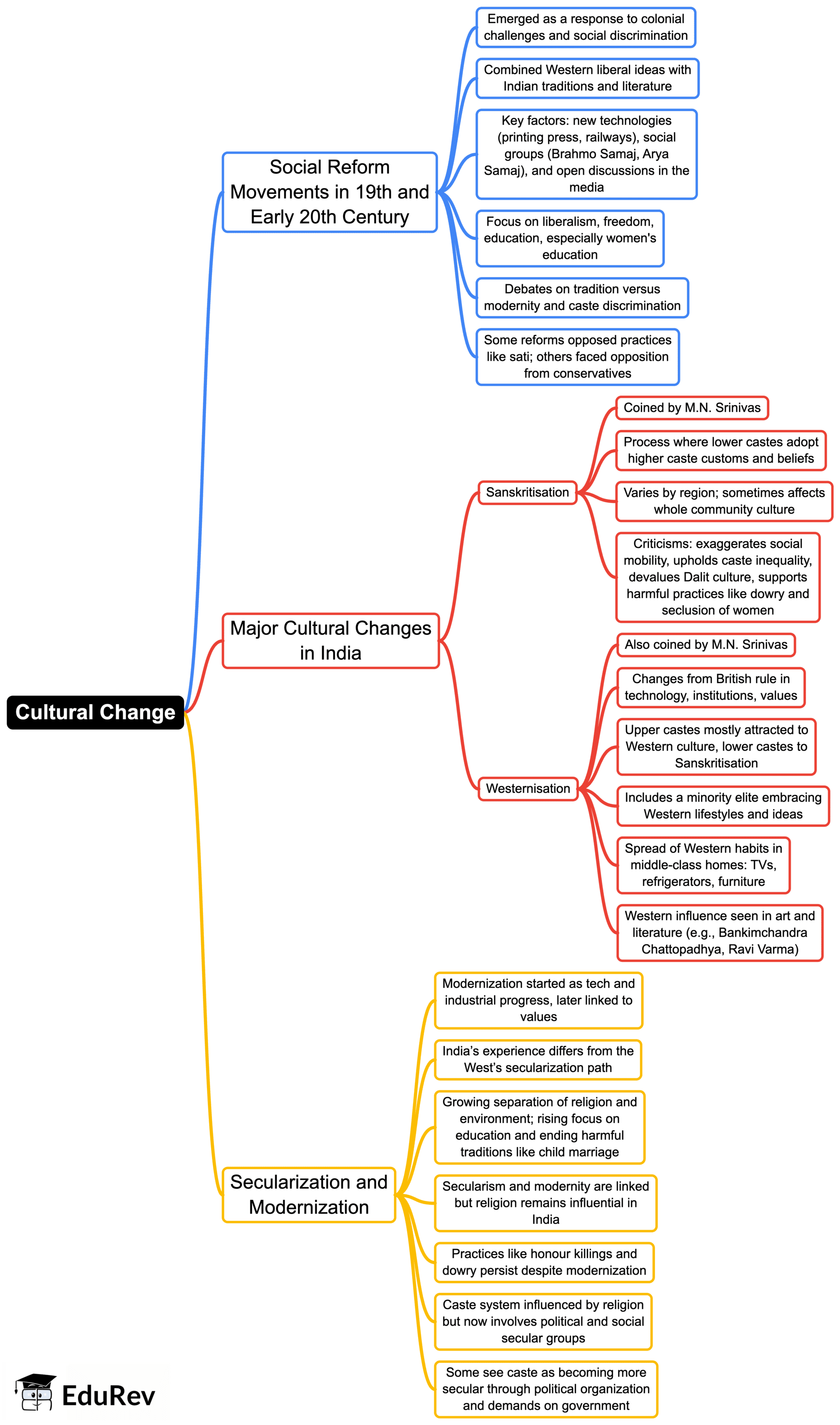 Mind Map: Cultural Change | Sociology Class 12 - Humanities/Arts