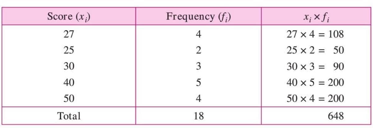 Data Handling Chapter Notes | Mathematics Class 7 ICSE