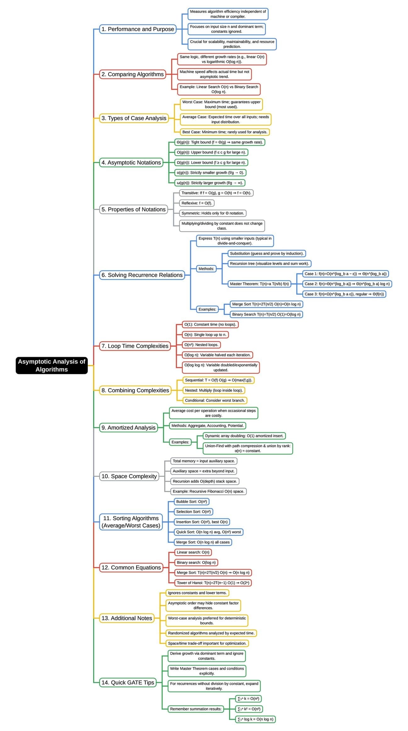Asymptotic Analysis of Algorithms