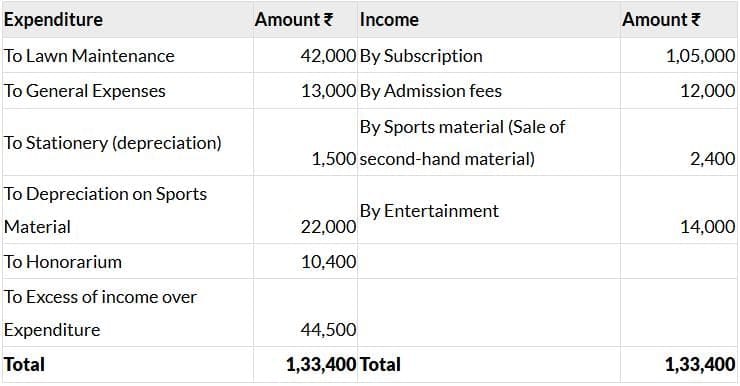 Past Year Questions: Financial Statements of Not-for-Profit Organizations