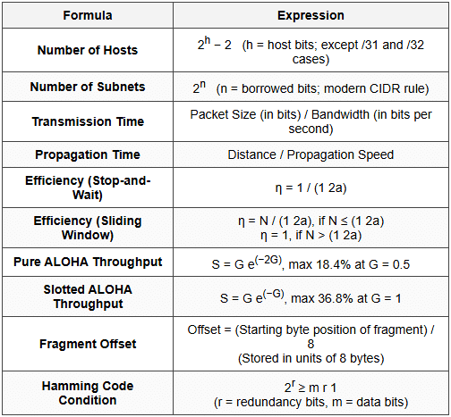 Cheatsheet Computer Networks - Computer Science Engineering (CSE) PDF ...