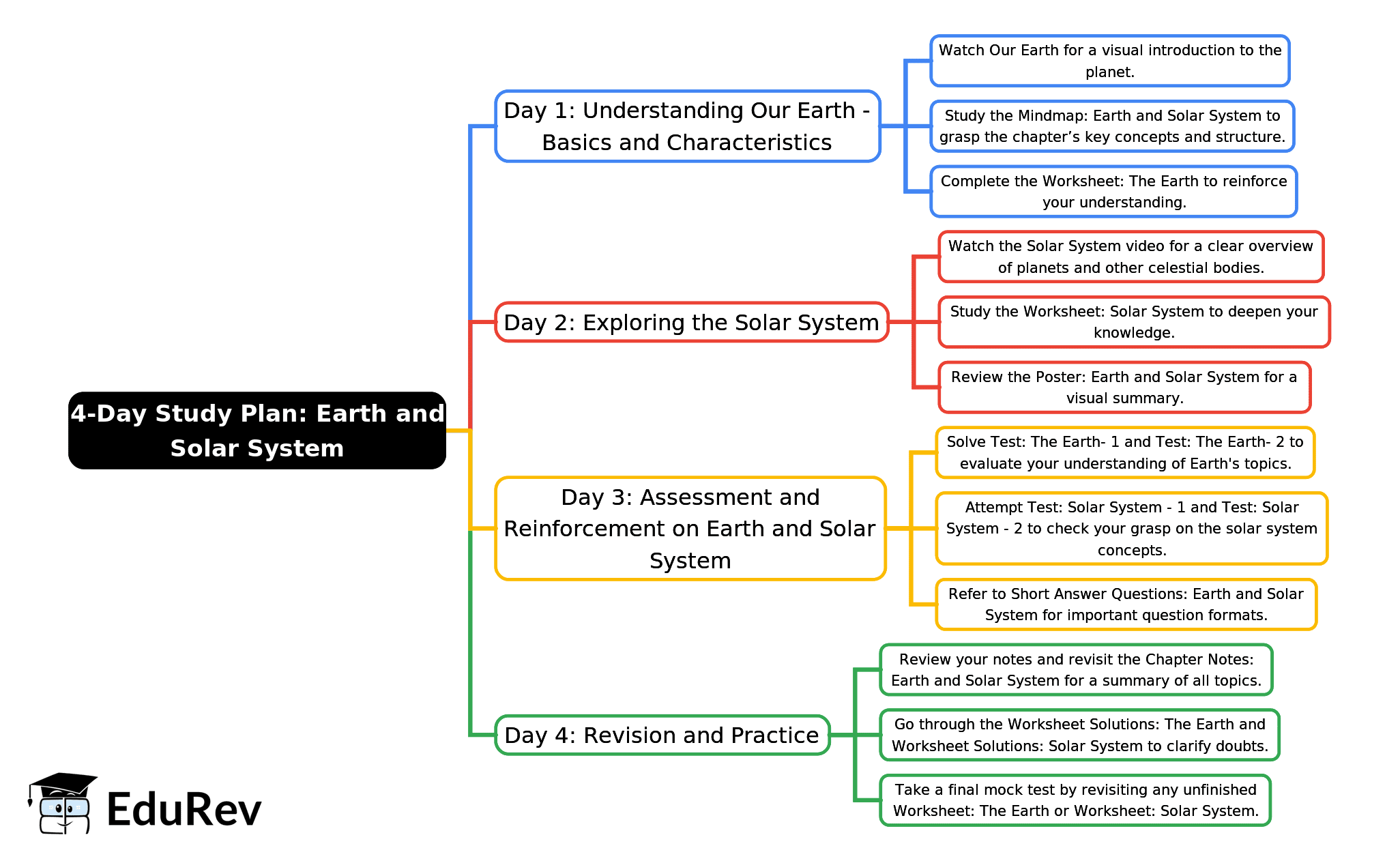 4-Days Study Plan: Earth and Solar System | EVS for Class 2