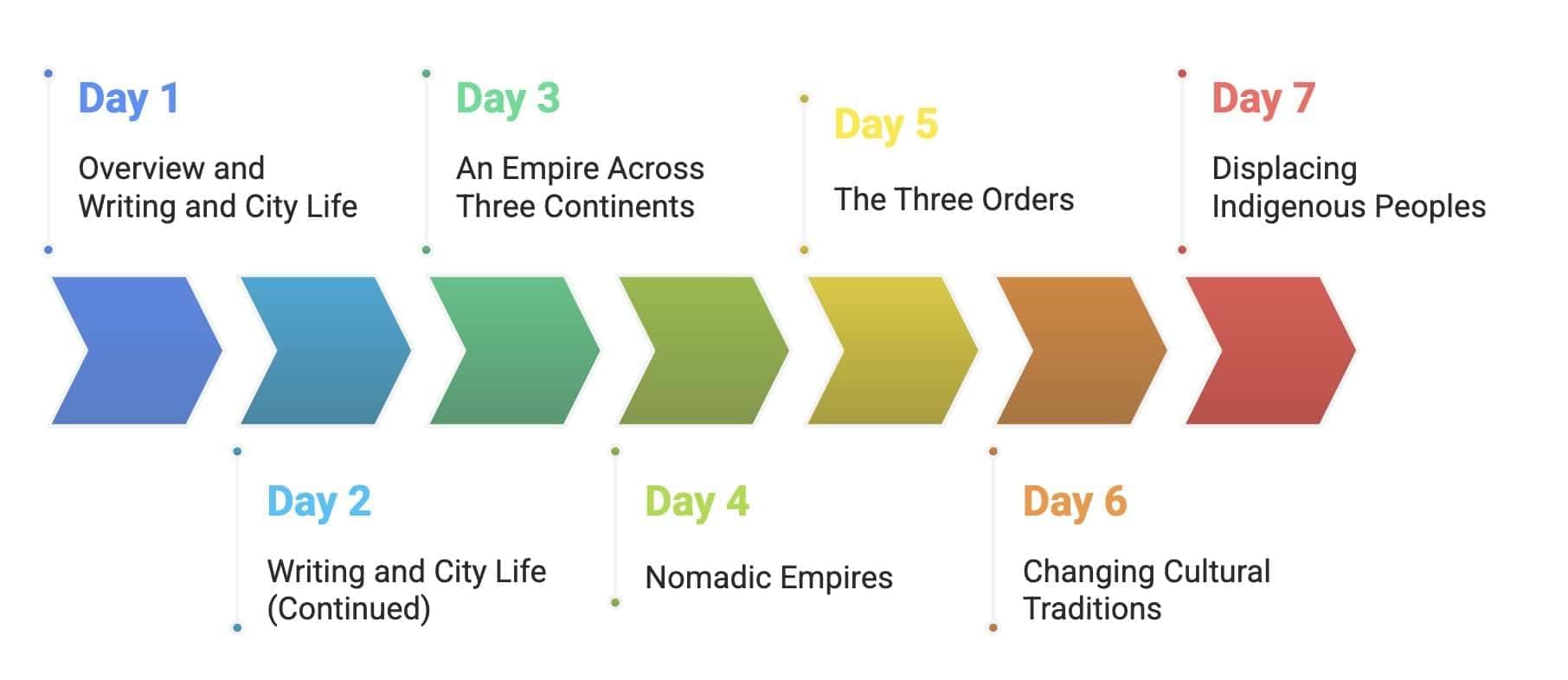 30-Day Study Plan for History Class 11 | History Class 11 - Humanities/Arts