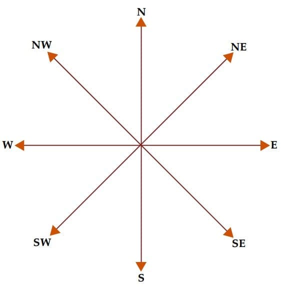 Direction Sense Test Chapter Notes - Quantitative Aptitude for CA ...