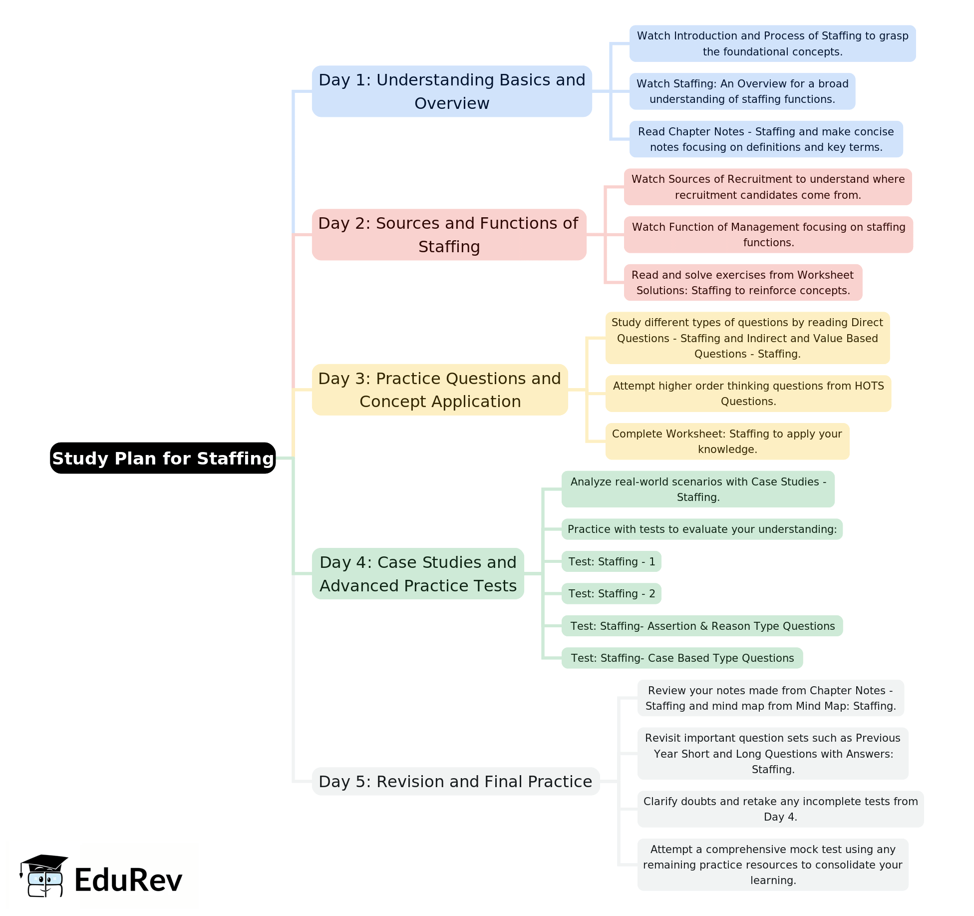 5-Days Study Plan: Staffing | Business Studies (BST) Class 12 - Commerce