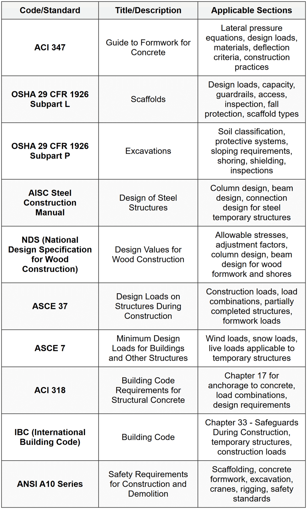 STANDARD CODES, STANDARDS & REFERENCES