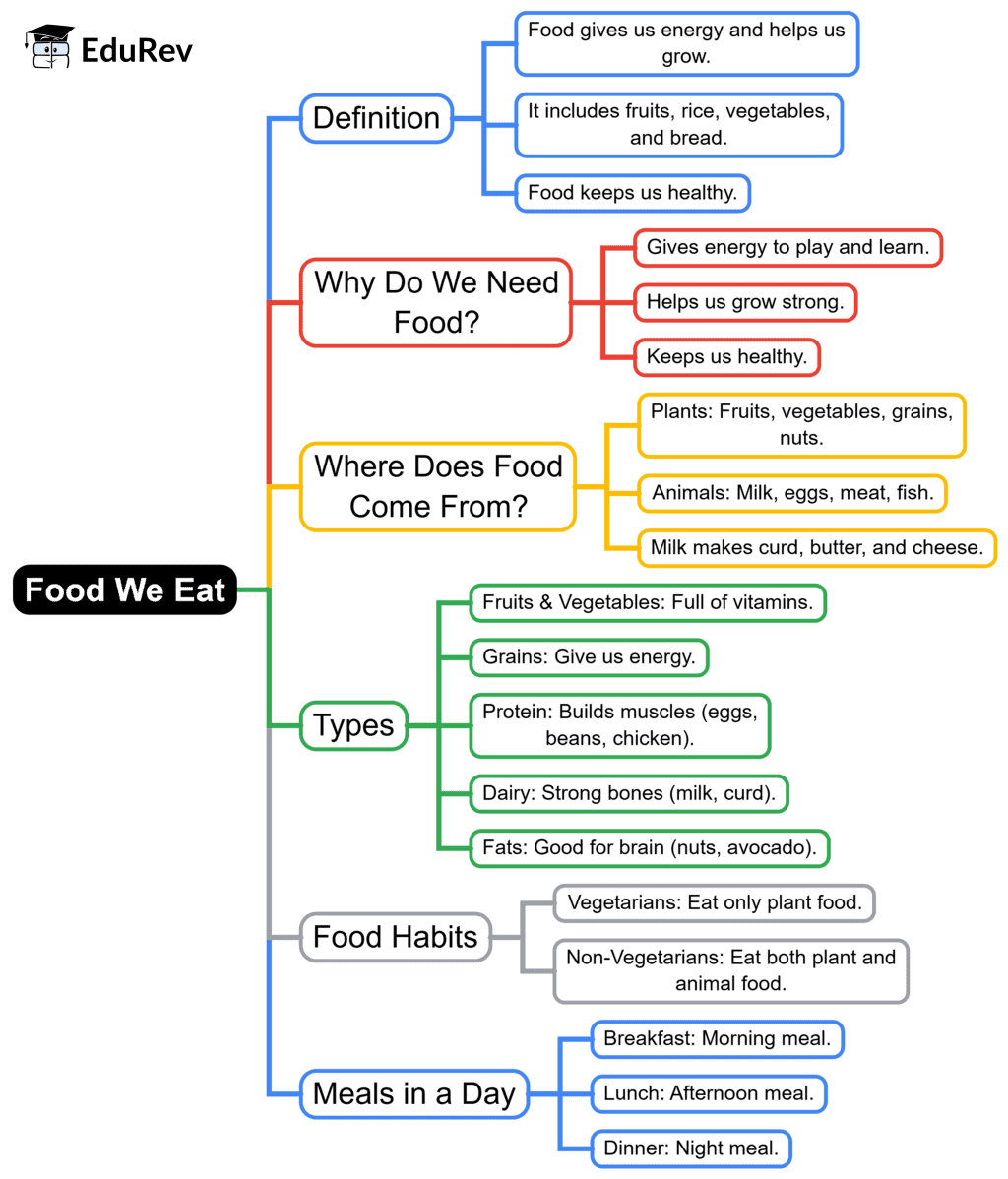 Mind Map: Food We Eat | EVS for Class 1