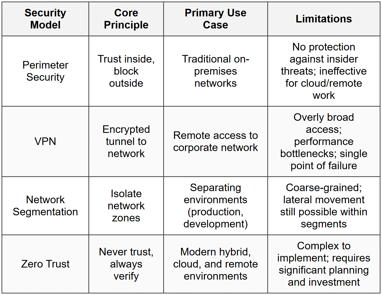 Zero Trust Architecture - The Complete Computer Networking Fundamentals