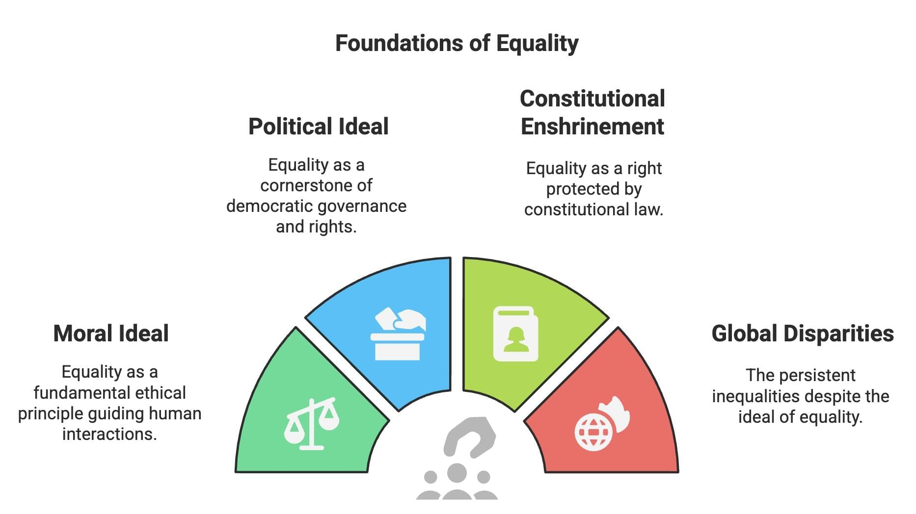 Cheat Sheet: Equality | Political Science Class 11 - Humanities/Arts