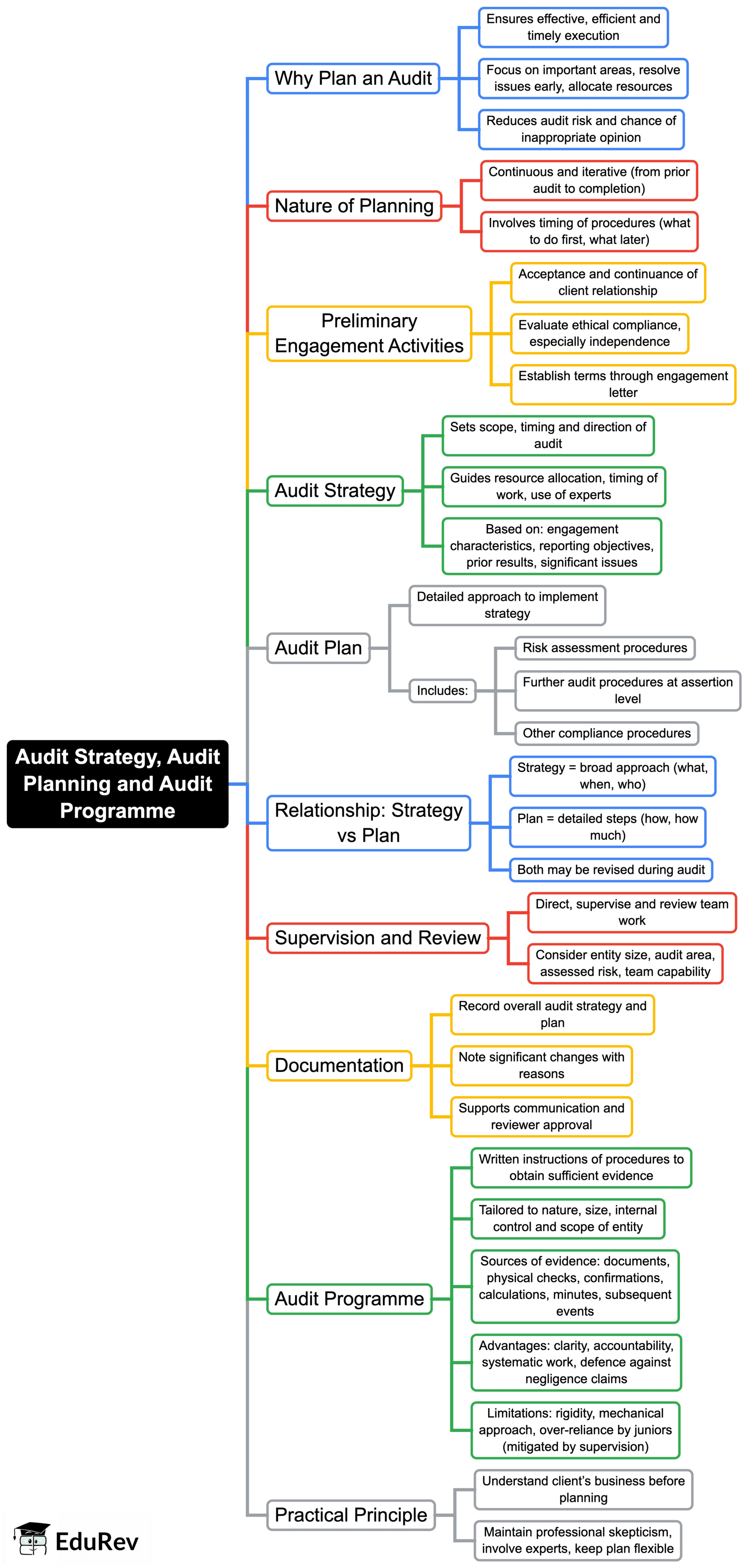 Mindmap: Audit Strategy, Audit Planning and Audit Programme | Auditing and Ethics for CA Intermediate