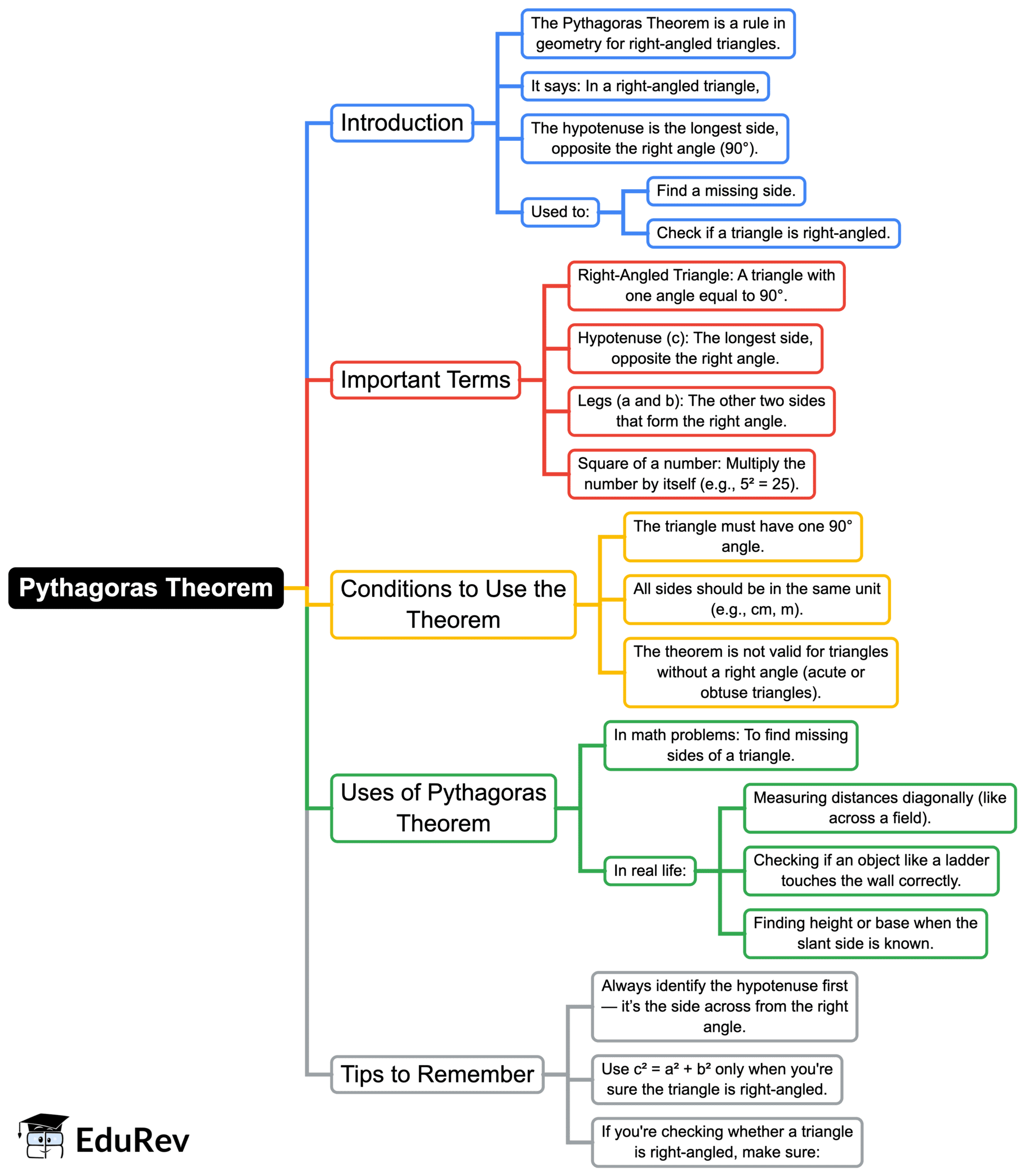 Mindmap: Pythagoras Theorem | Mathematics Class 7 ICSE