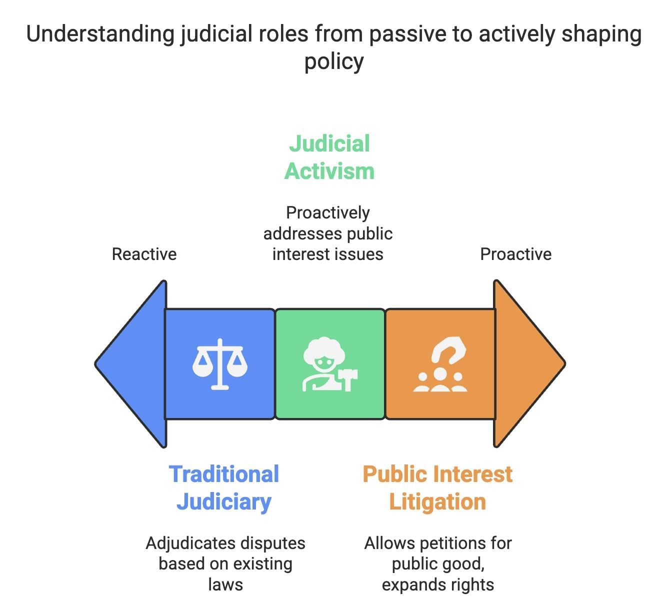 Revision Notes: Judiciary | Political Science Class 11 - Humanities/Arts
