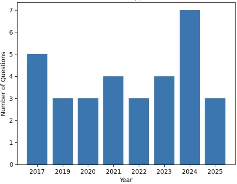 CAT Previous Year Questions : Profit, Loss & Discount