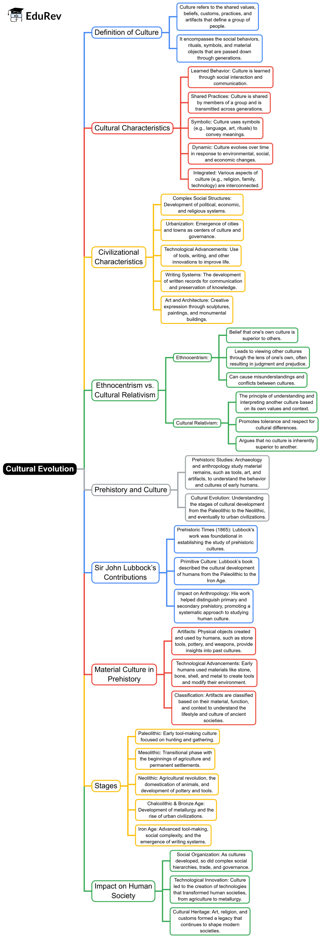 Mind Map: Cultural Evolution | Anthropology Optional for UPSC