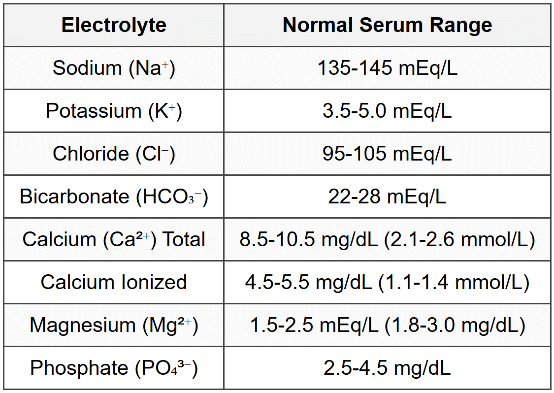 2.1 Normal Electrolyte Values