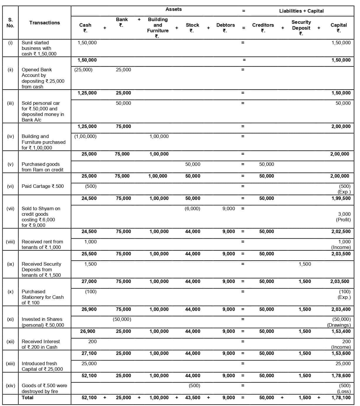 Accounting Equation | Accountancy Class 11 - Commerce
