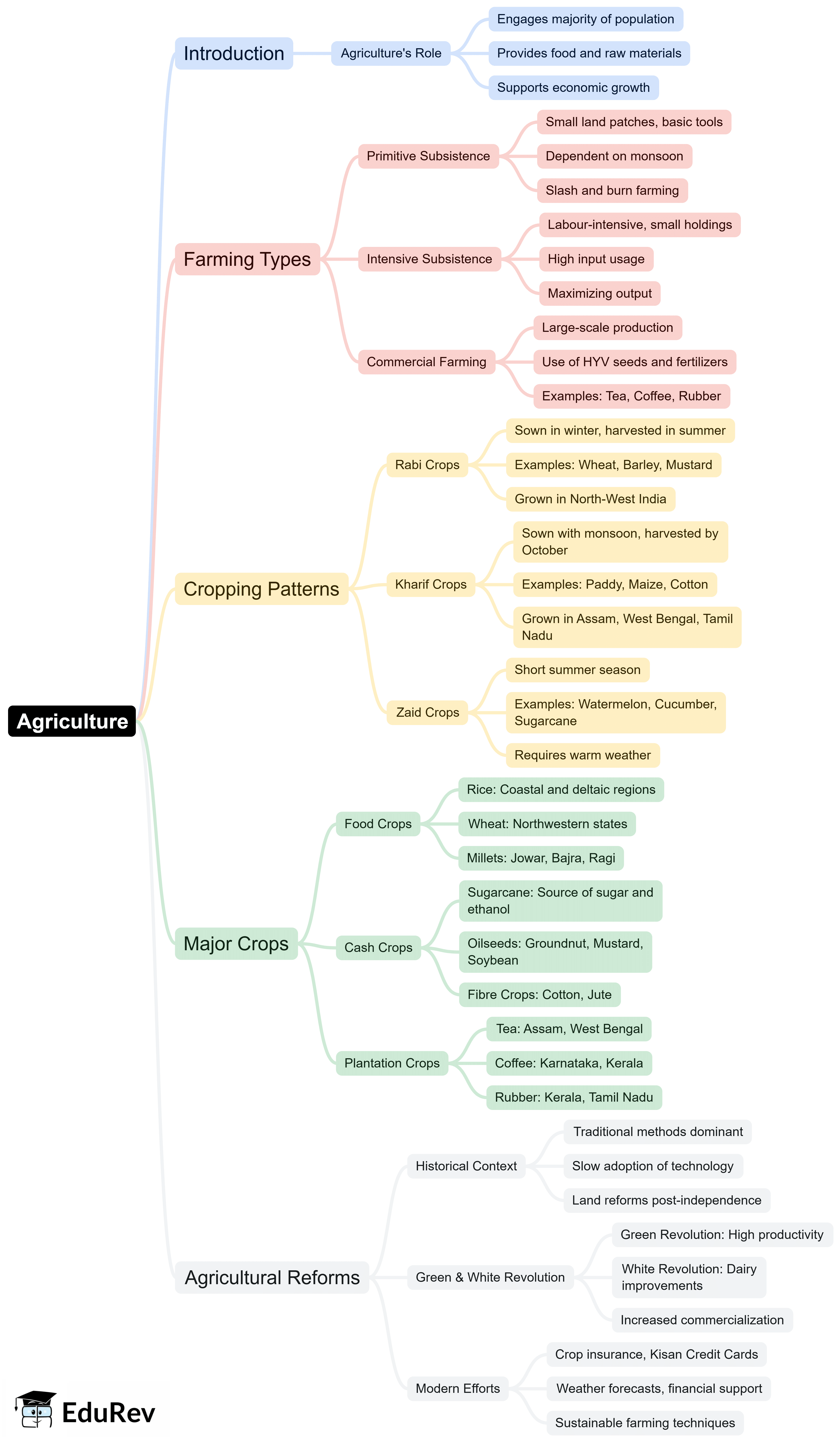 Mind Map: Agriculture | Social Studies (SST) Class 10