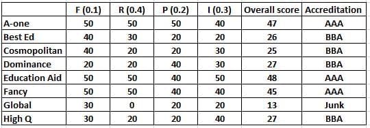 Practice Question - 63 (Tables) | 100 DILR Questions for CAT Preparation