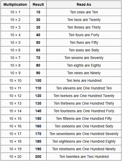 1. Complete Table of 10 (1 to 20)