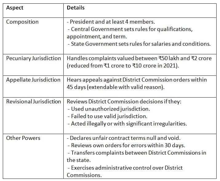 Cheat Sheet: Consumer Commissions | Indian Polity for UPSC CSE