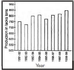 Agriculture in the National Economy - Solved Questions (1995-2024) | UPSC Topic Wise Previous Year Questions