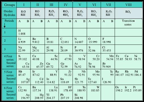 Class 10 Science Previous Year Questions - Periodic Classification of Elements