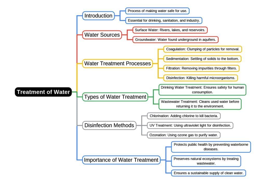 Mind Map: Treatment of Water | Environmental Engineering - Civil Engineering (CE)