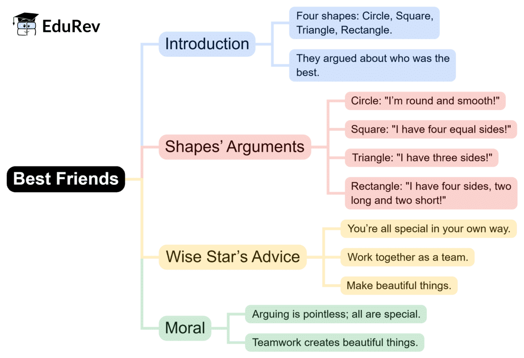 Mind Map: Best Friends | English for Class 3 (Santoor)