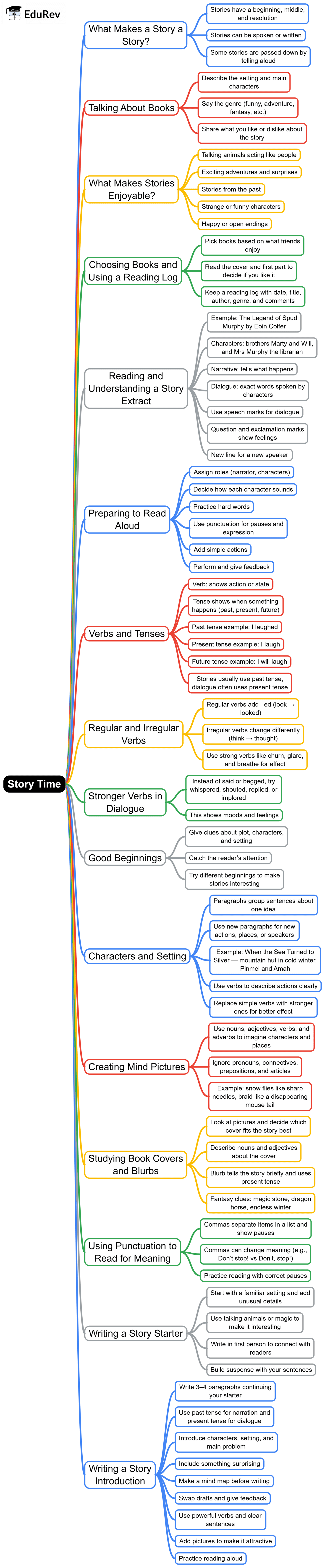 Mind Map: Story Time