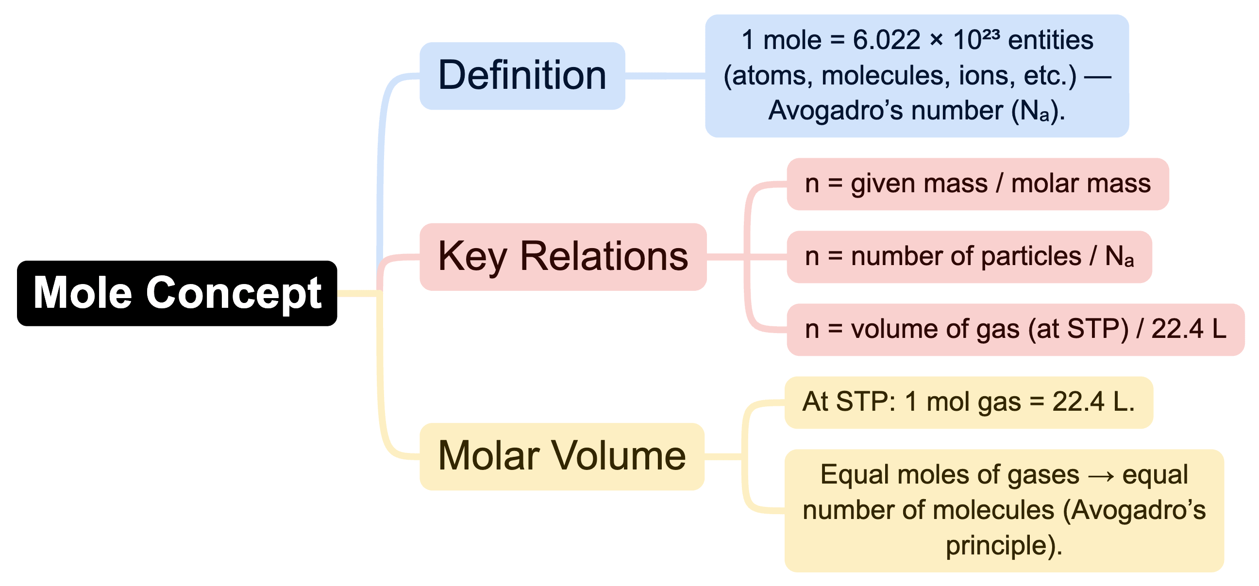 Mind Map: Some Basic Concepts of Chemistry