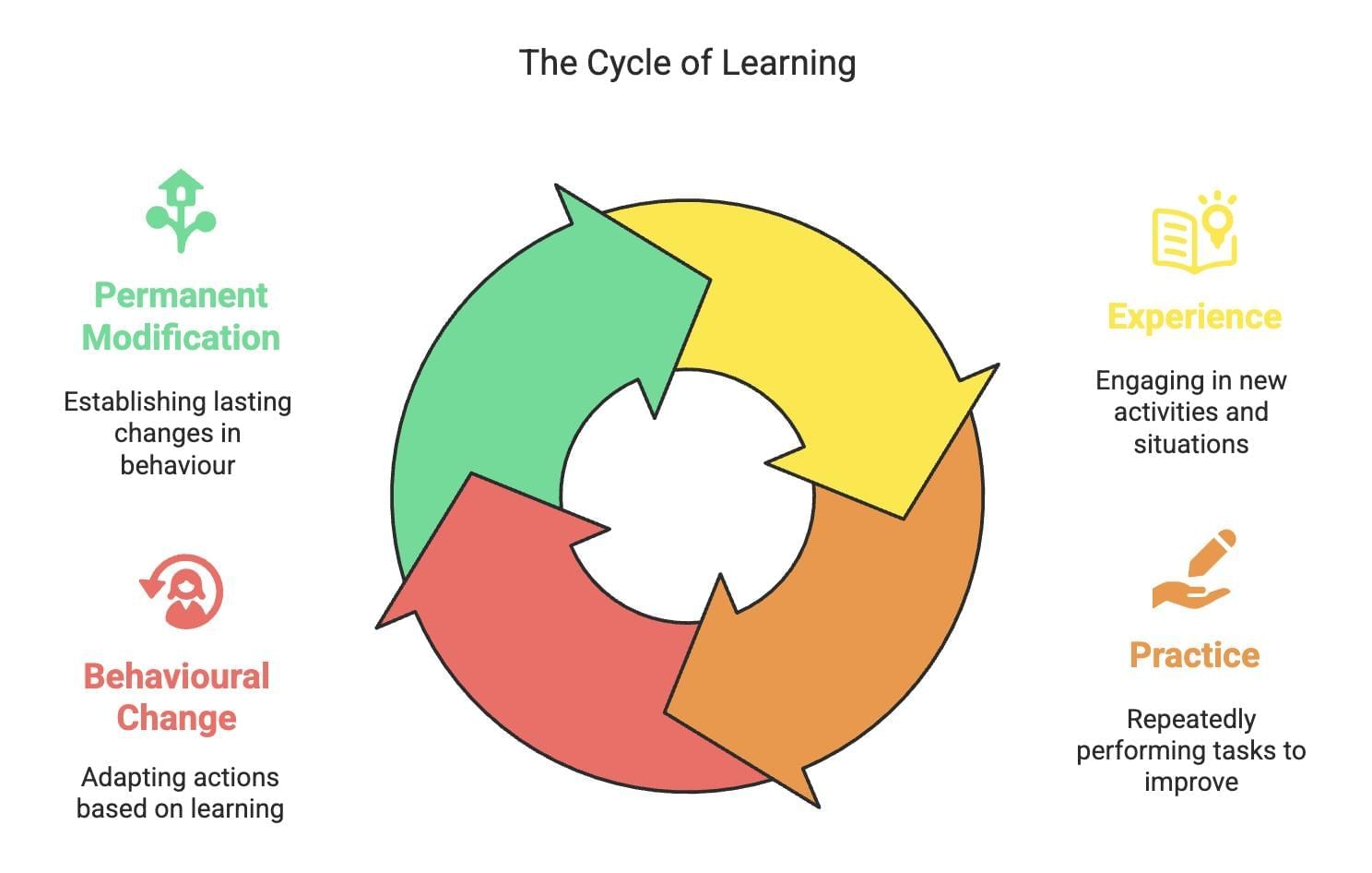 Cheat Sheet: Learning | Psychology Class 11 - Humanities/Arts