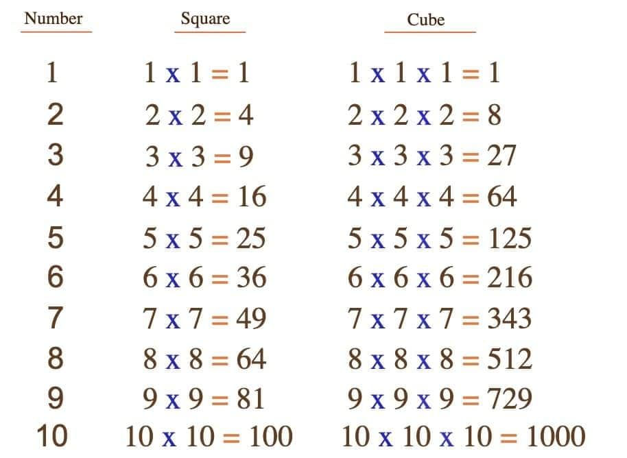 Short Notes: A Square and A Cube | Mathematics Class 8- New NCERT (Ganita Prakash)
