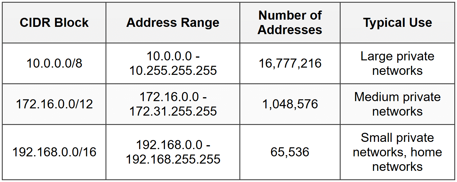 CIDR Notation - CompTIA Network+ (N10-009) Full Course - Network and ...