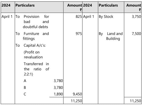 Past Year Questions: Partnership and LLP Accounts