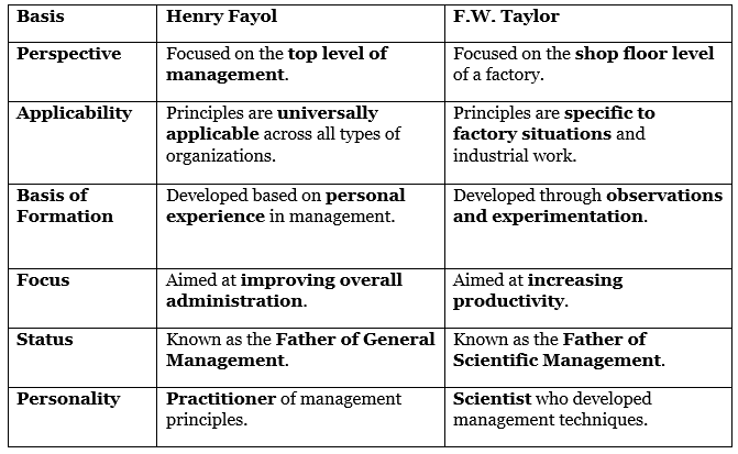 Principles of Management NCERT Solutions | Business Studies (BST) Class 12 - Commerce