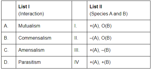 NEET Previous Year Questions (2016-2024): Organisms & Populations | Biology Class 12