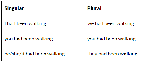 Past Perfect Continuous Tense - Tenses, English Grammar Basics | General Aptitude for GATE - Mechanical Engineering