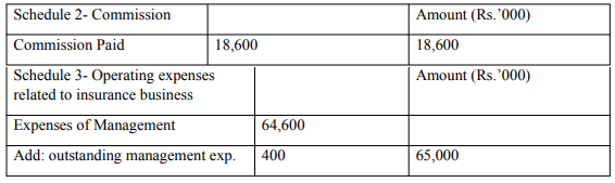 Final Accounts of General Insurance Companies - Advanced Corporate Accounting | Advanced Corporate Accounting - B Com