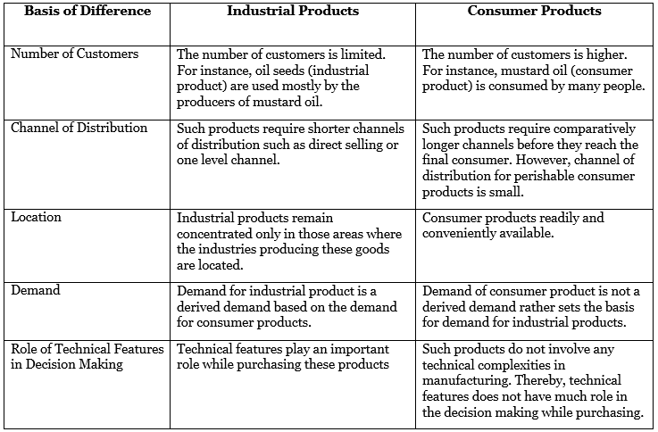 Marketing Management NCERT Solutions | Business Studies (BST) Class 12 - Commerce