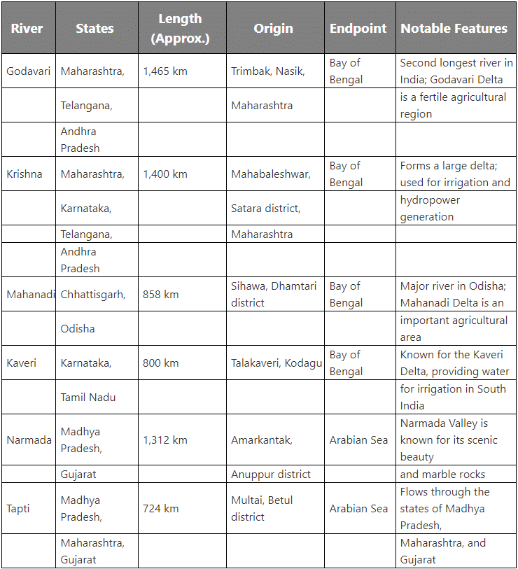Important Indian Rivers and their Origin | General Awareness - Bank Exams